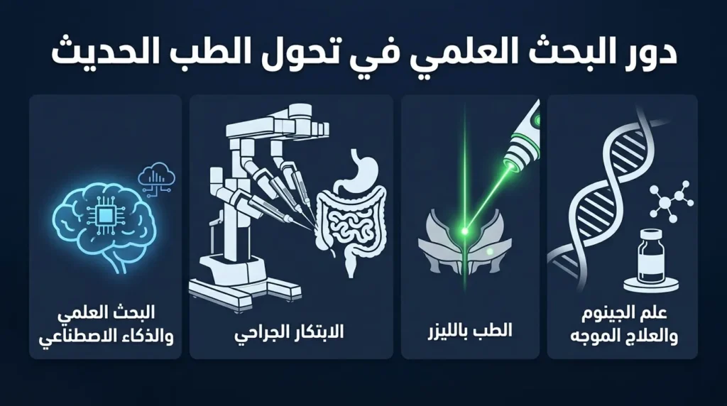 دور البحث العلمي في تحول الطب الحديث